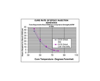 epoxy cure speed vs temperature